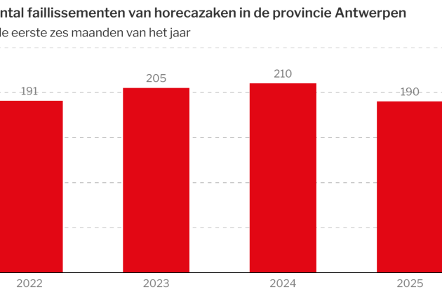 Horeca Antwerpen herstelt