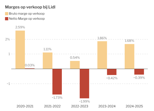 Grafiek marges op verkoop bij Lidl