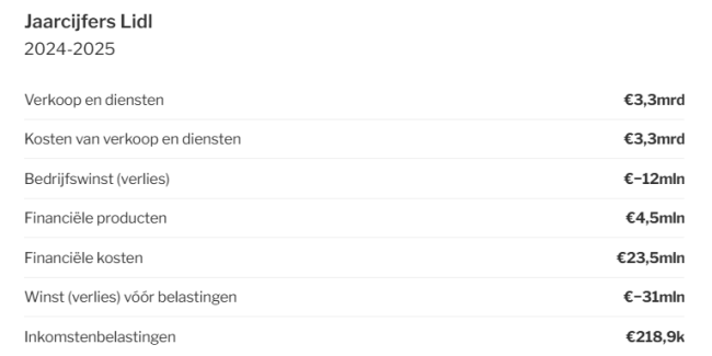 Jaarcijfers Lidl 2024-2025