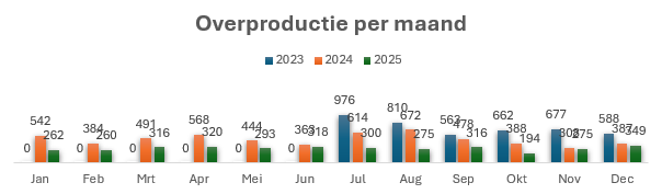 Overproductie keuken Ziekenhuis Geel