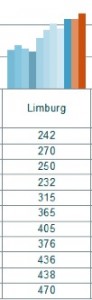grafiek Limburg